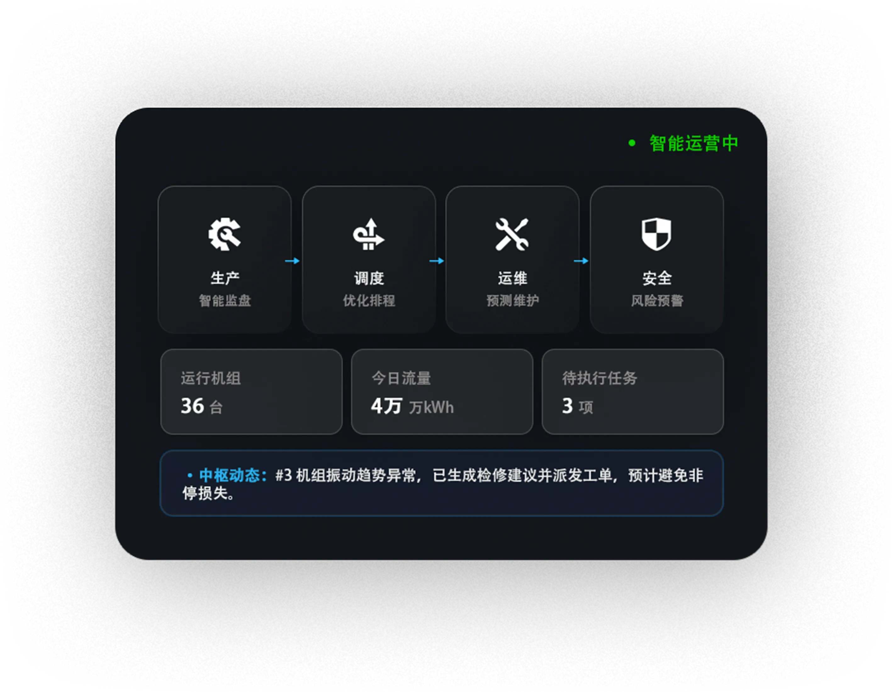 智能运营中